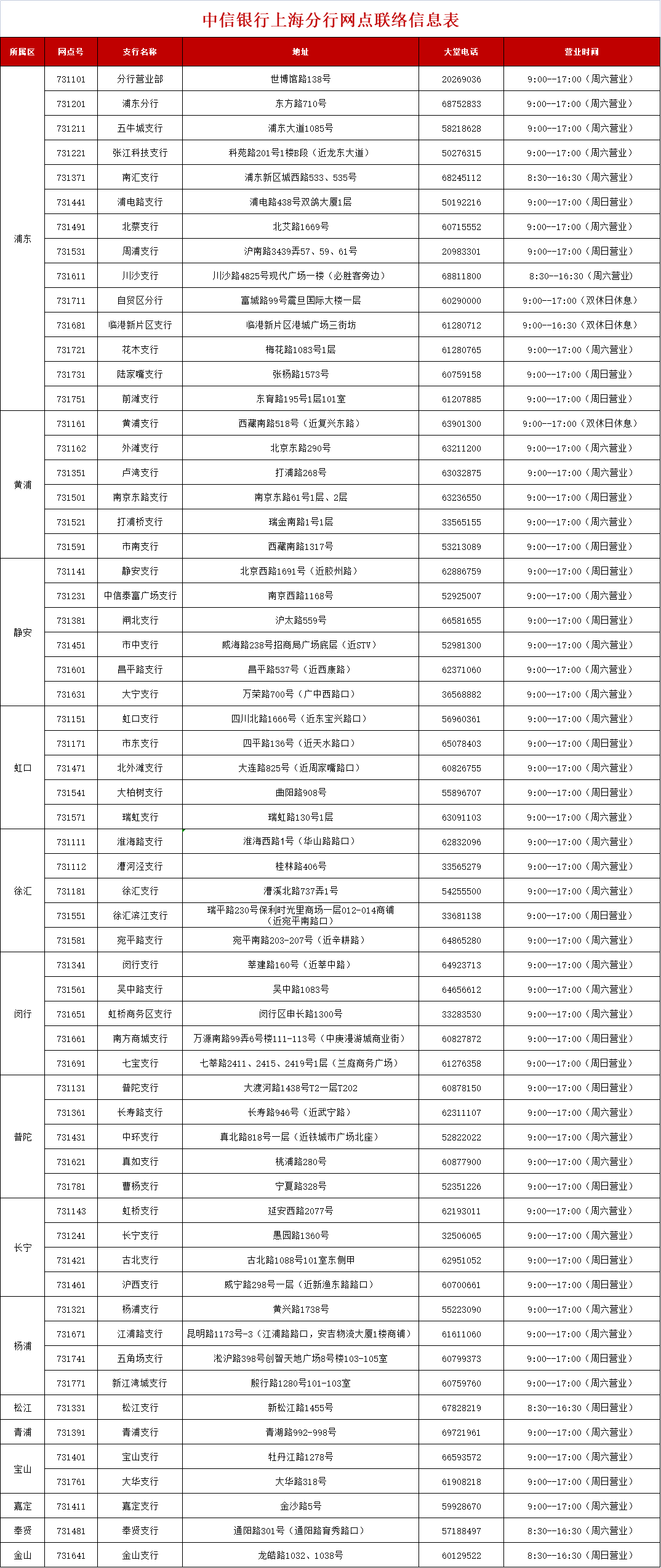 中信银行上海分行网点信息表